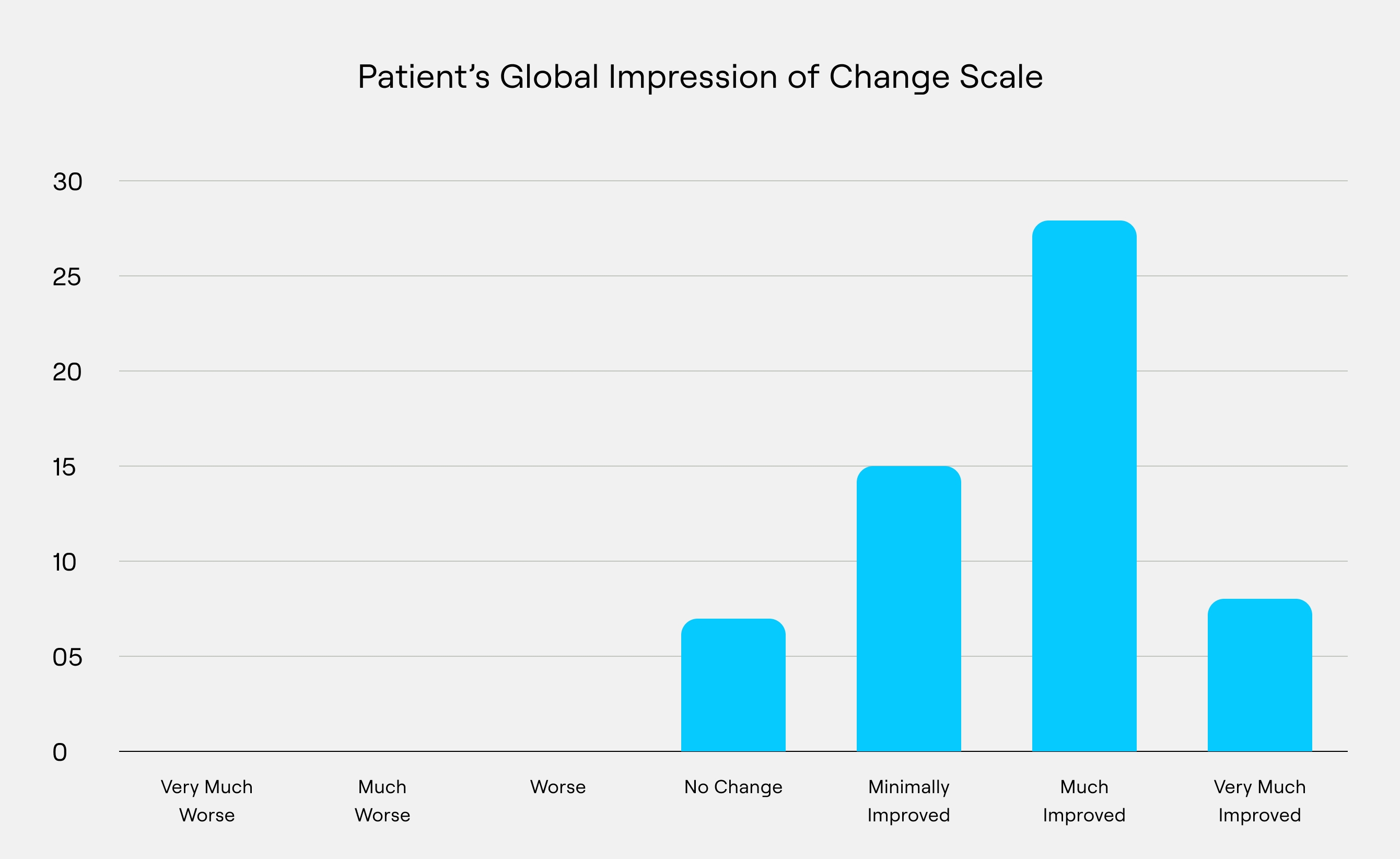 OAB Symptoms improvement graph